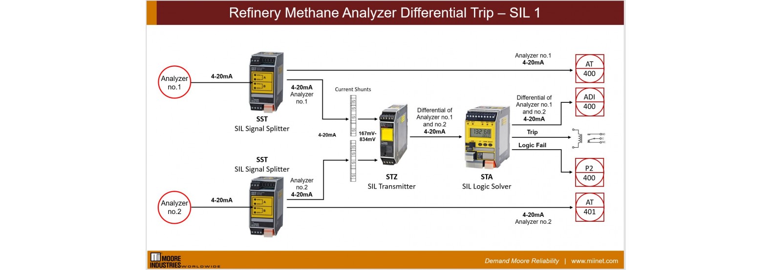 Moore Industries Refinery Methane Analyzer Differential Safety Trip